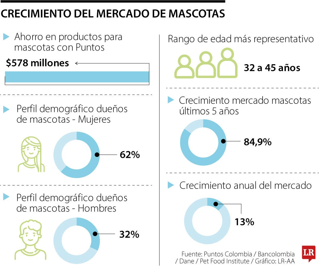 Mercado de las mascotas en Colombia