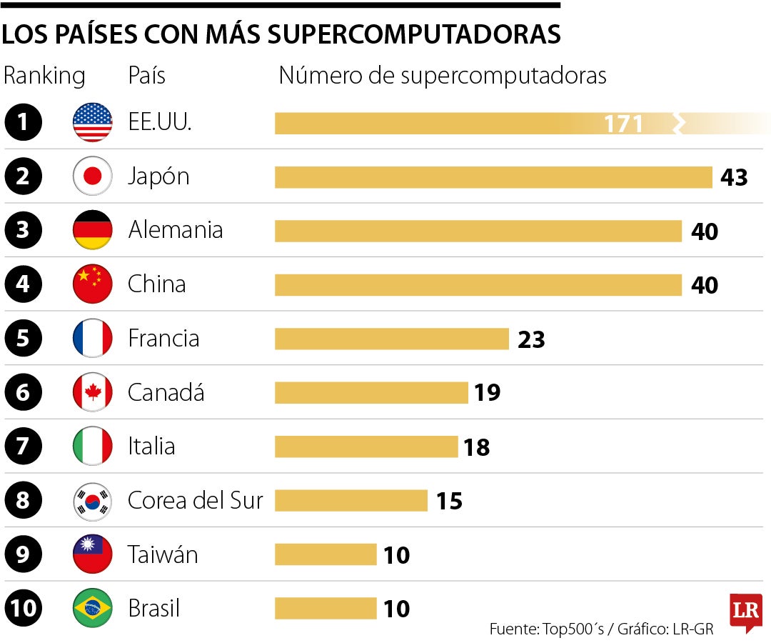 Estados Unidos, Japón y Alemania son los países que lideran en supercomputadoras
