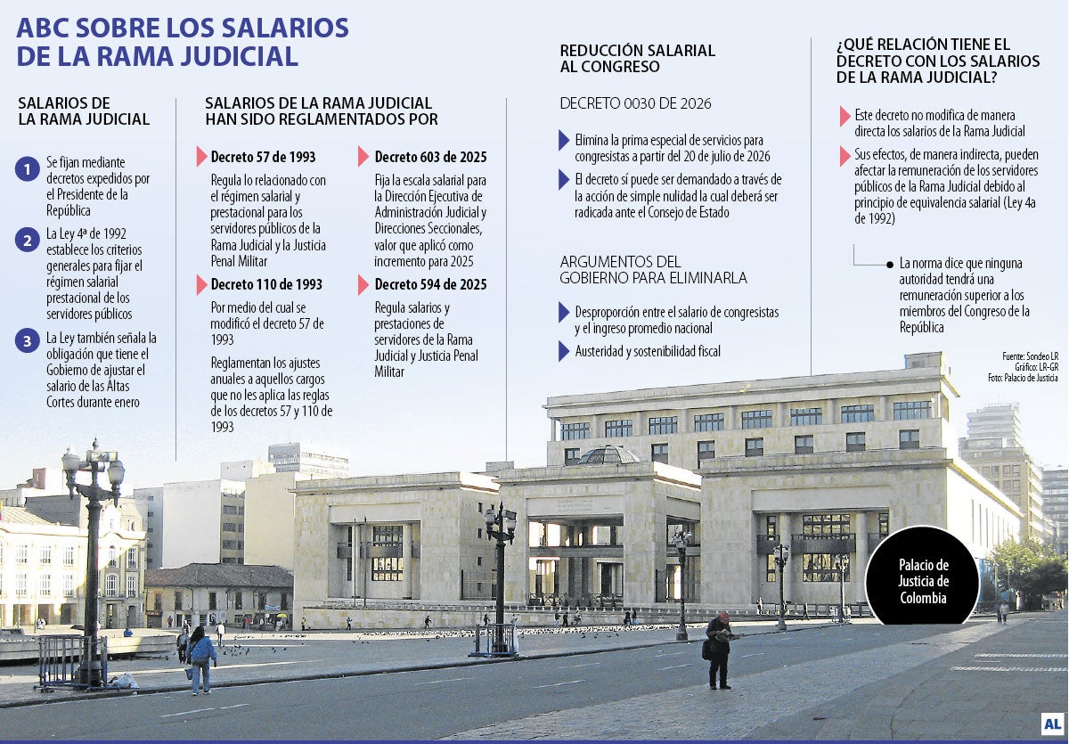 Salarios de la Rama Judicial