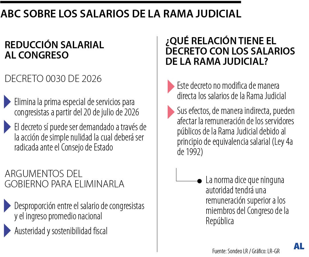 Salarios de la Rama Judicial