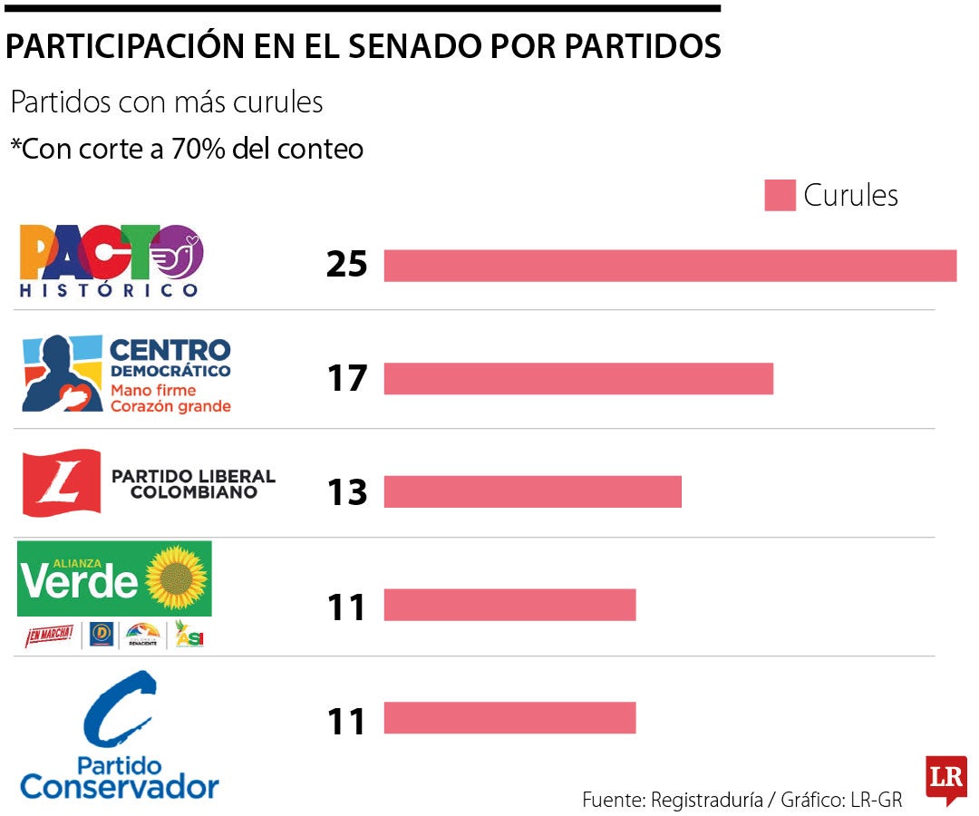Por un Senado y Cámara no transaccional