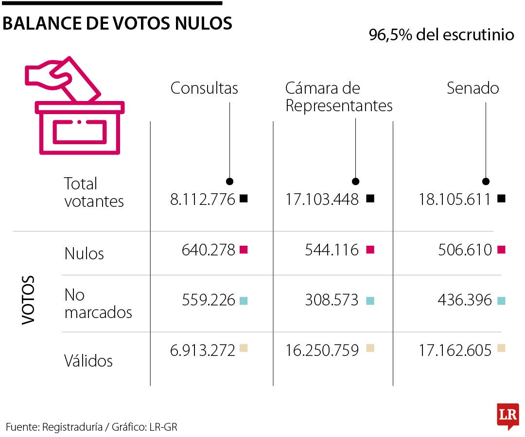 Elecciones dejaron cerca de tres millones de votos nulos entre consultas y Congreso