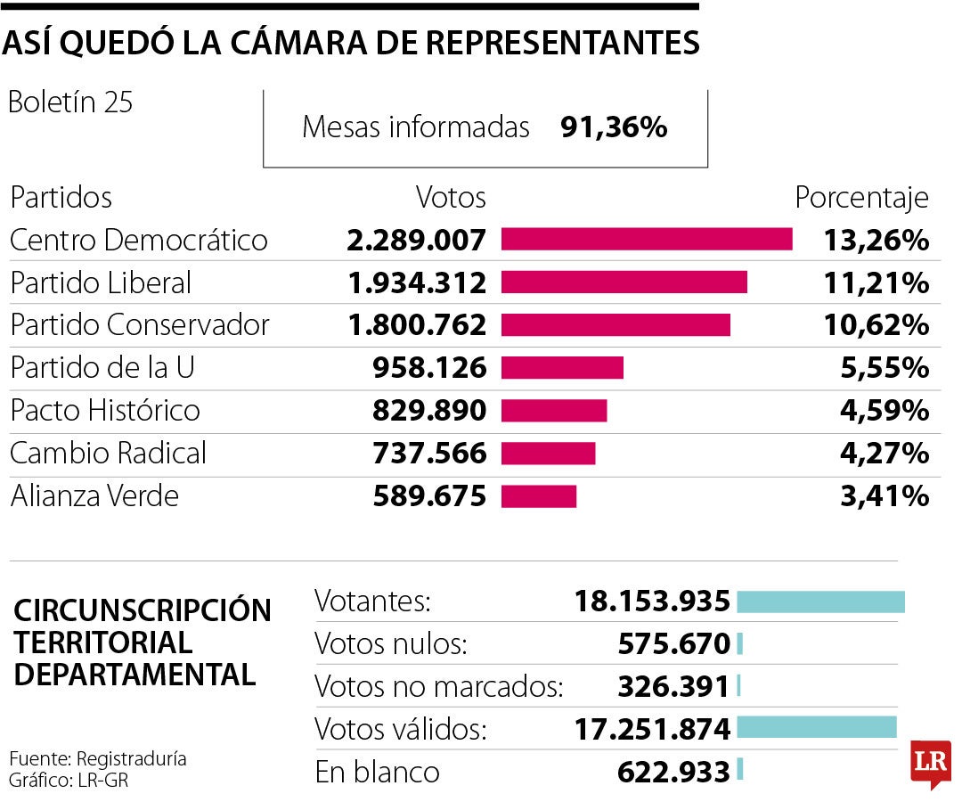 Elecciones a Cámara de Representantes