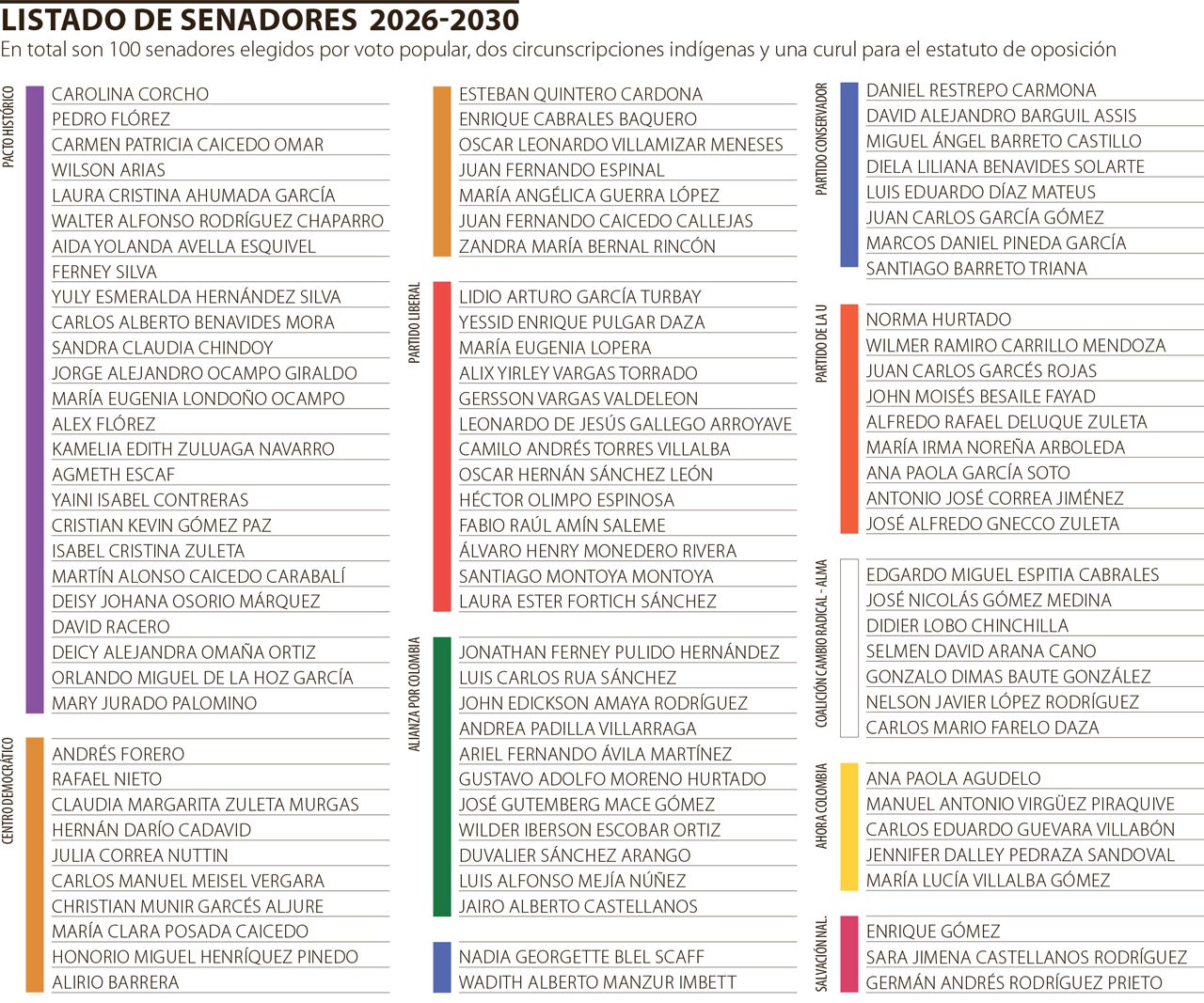 Los nombres que conformarán el nuevo Senado