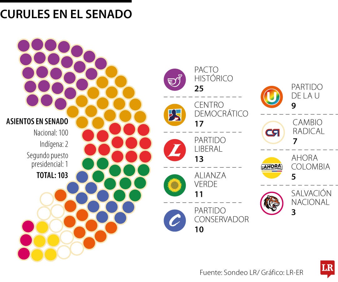 Así se distribuyeron los escaños del Senado