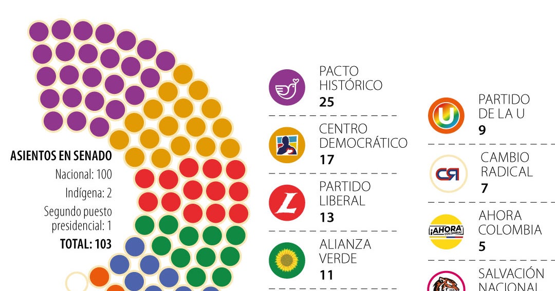 Las bancadas pol&iacute;ticas con m&aacute;s curules en el Senado que tejer&aacute;n las leyes del cuatrienio