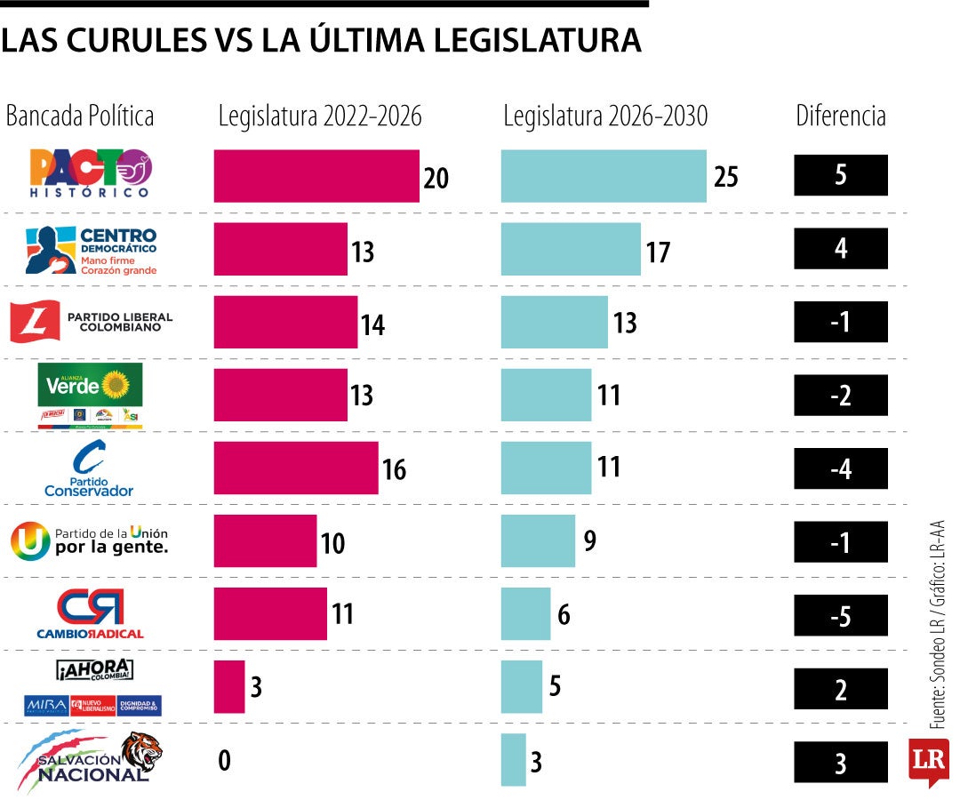 Los votos para el Senado frente a la pasada legislatura 