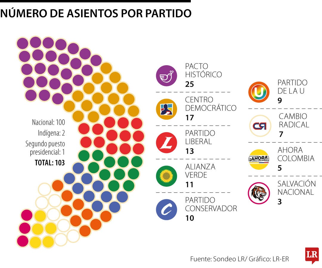 Así se distribuyeron los escaños del Senado