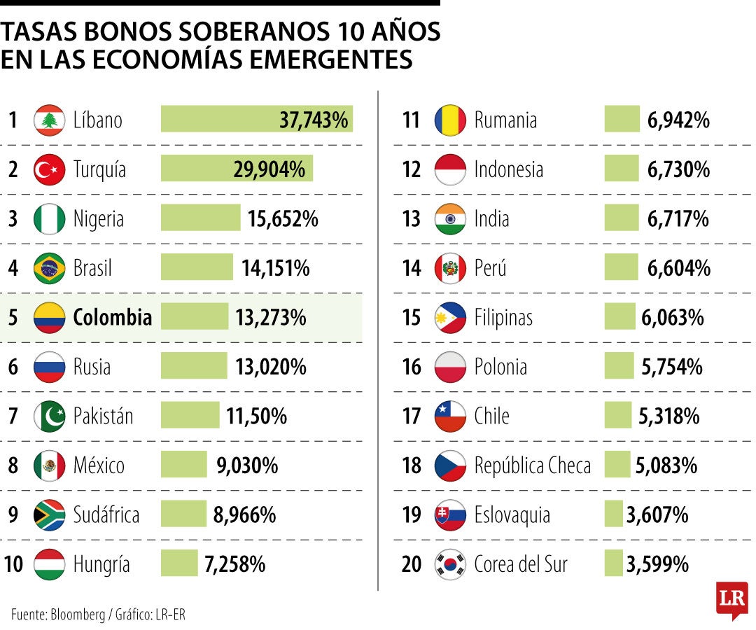 Bonos soberanos a 10 años en economías emergentes