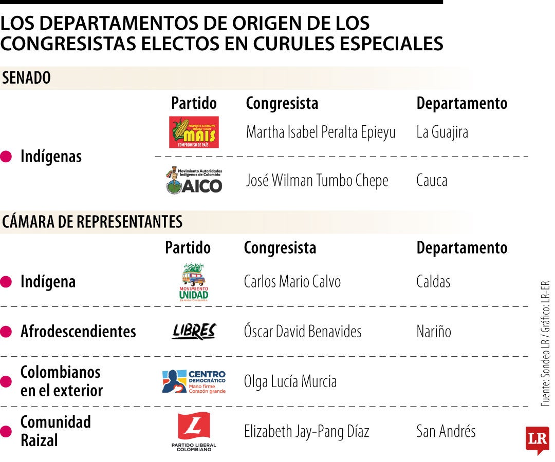 Los departamentos de origen de los congresistas que obtuvieron curules especiales