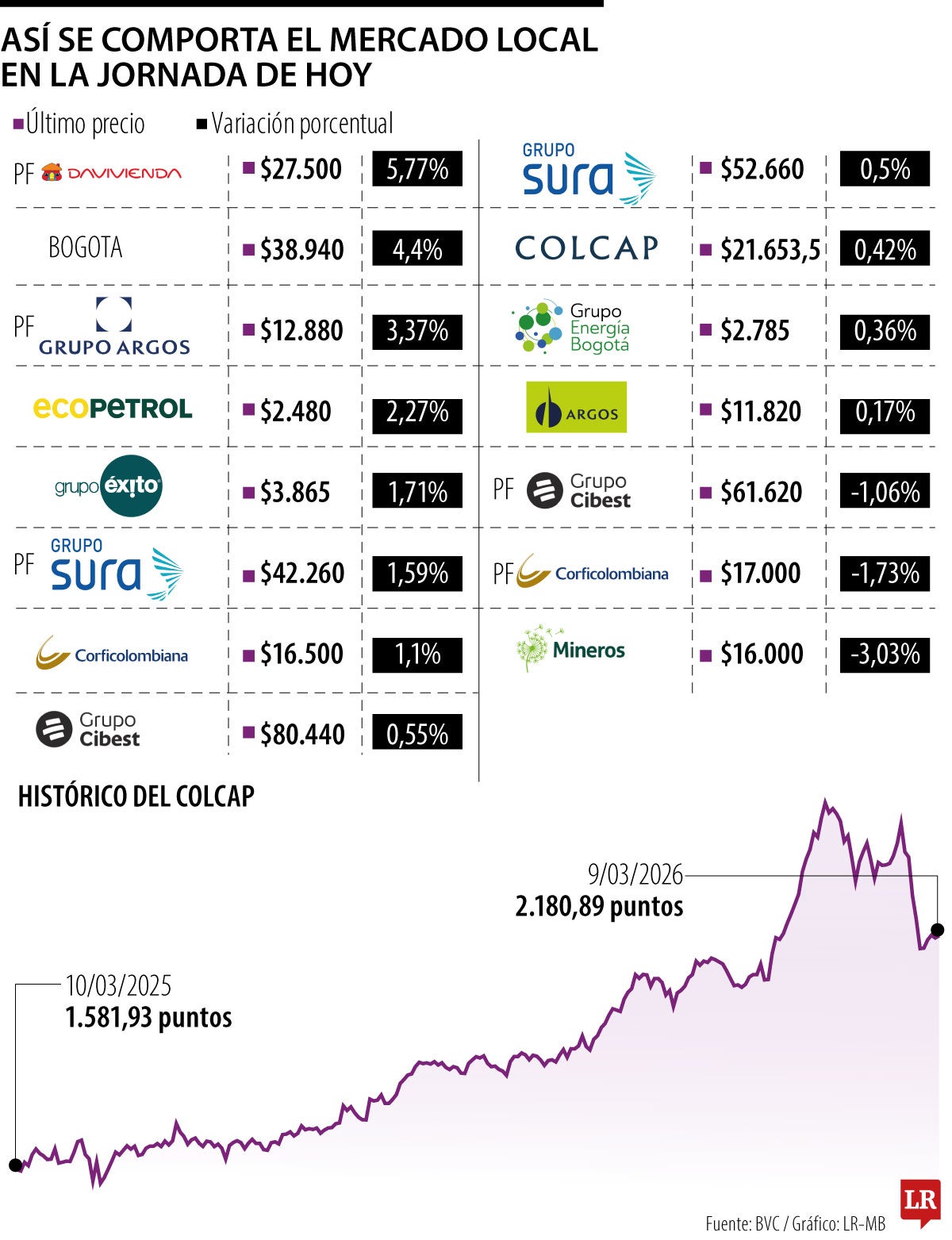Bolsa colombiana sube levemente tras elecciones y reacción positiva de los mercados