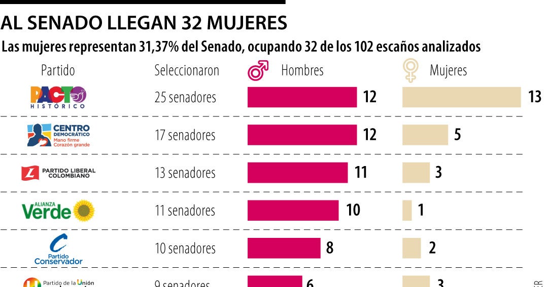 Senado 2026: ¿Avance real o espejismo de género en la política colombiana?