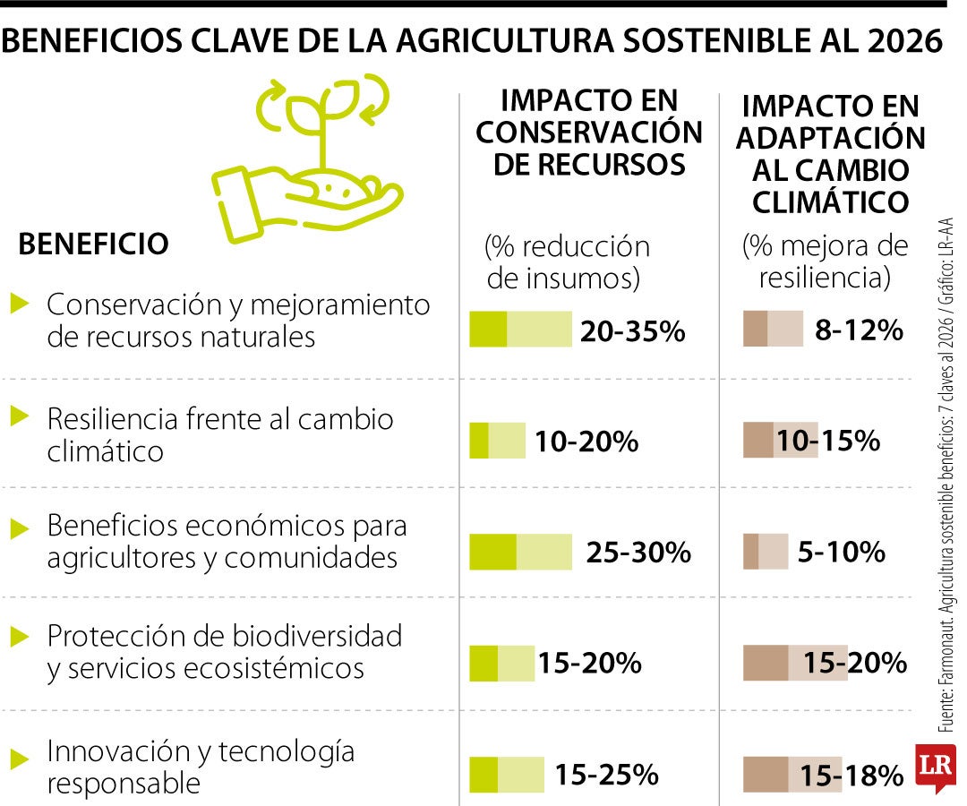 Beneficios clave de la agricultura sostenible
