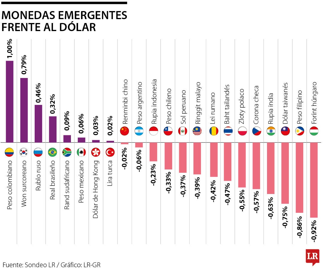 Moneda emergentes frente al dólar