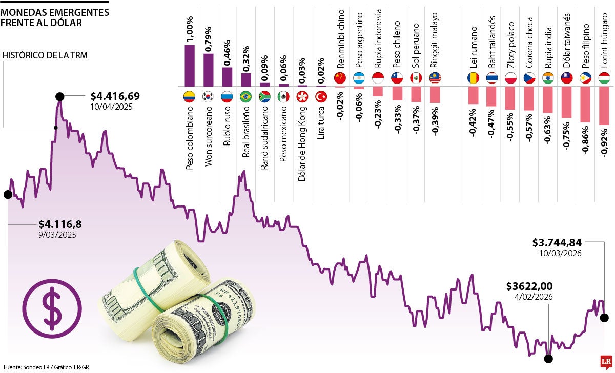 Monedas emergentes frente al dólar