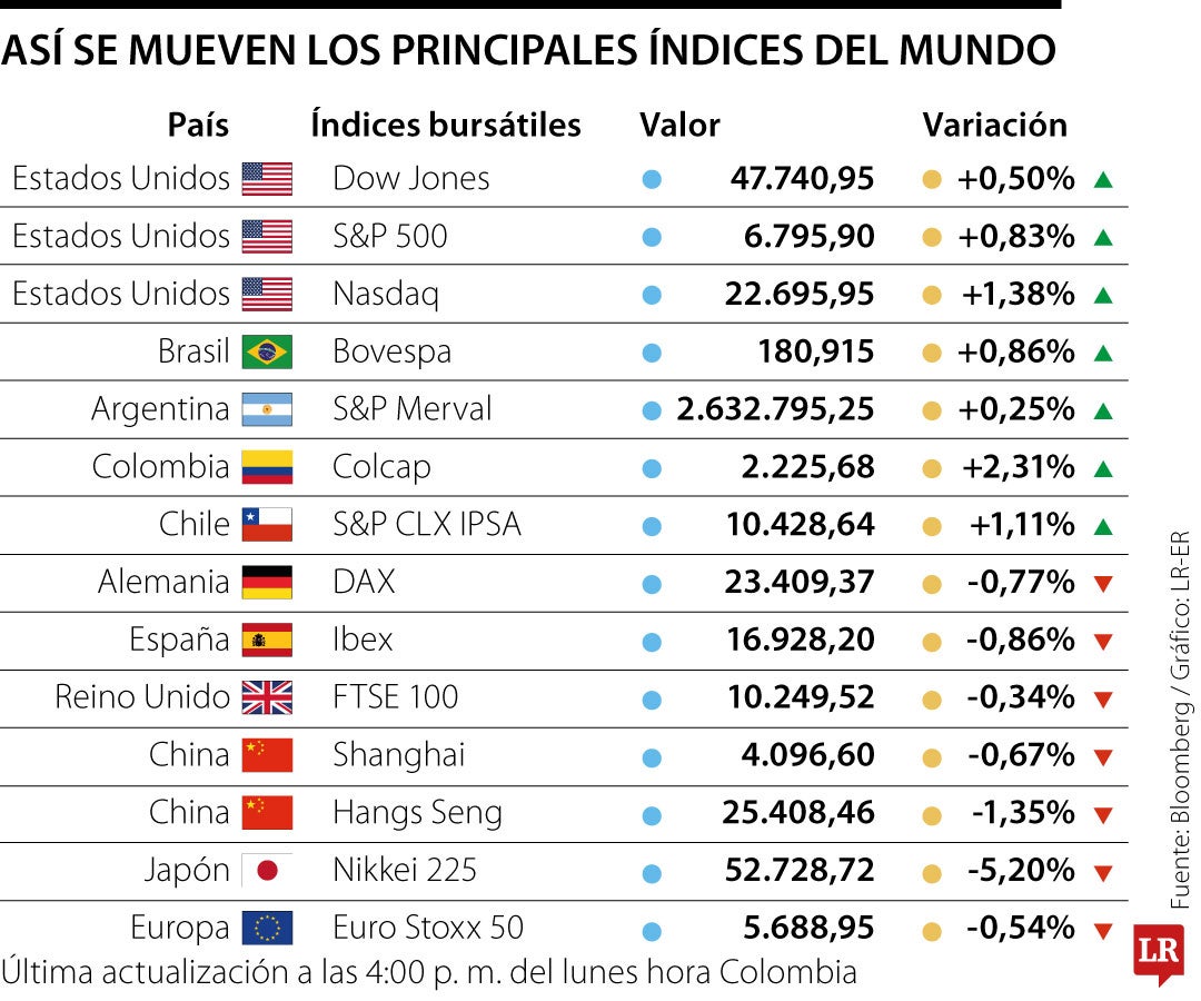 Así se comportaron las bolsas en el mundo en la jornada de ayer