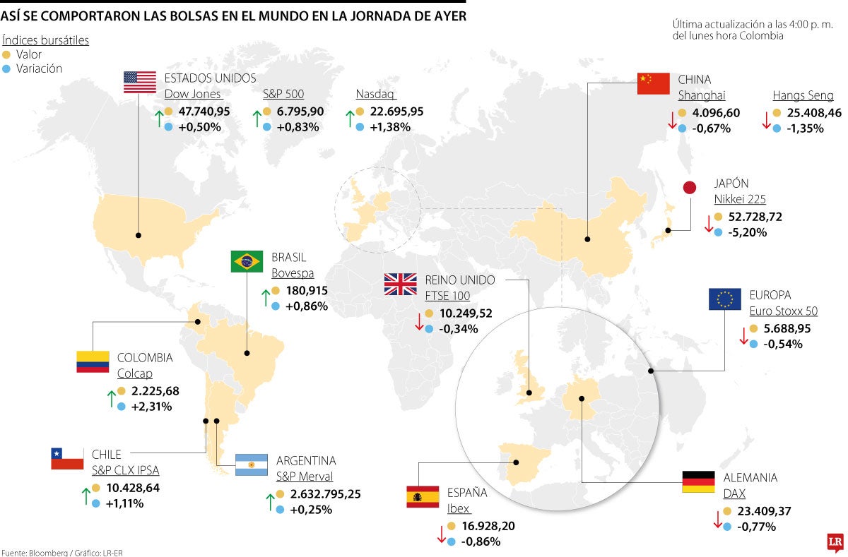 Así se comportaron las bolsas en el mundo en la jornada de ayer 