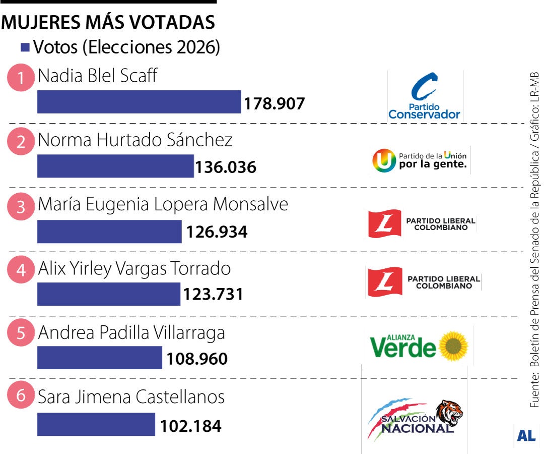 Este es el grupo de mujeres que conquistó las mayores votaciones al Senado 2026