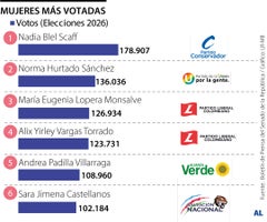 Este es el grupo de mujeres que conquistó las mayores votaciones al Senado 2026