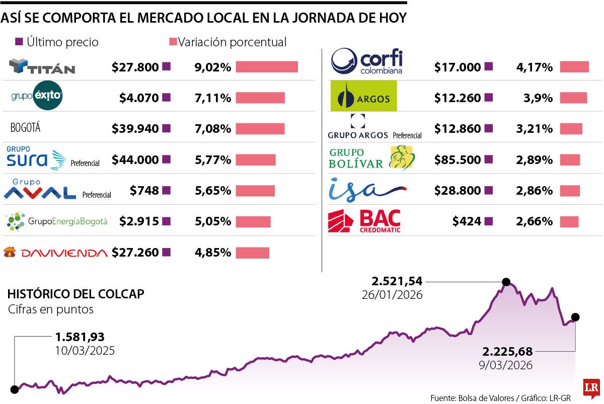 Así se comportó el índice en la bolsa