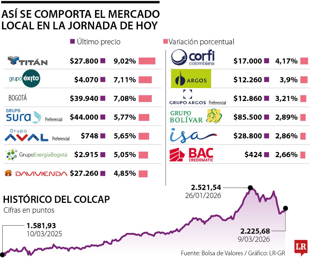 Así se comportó el índice en la bolsa
