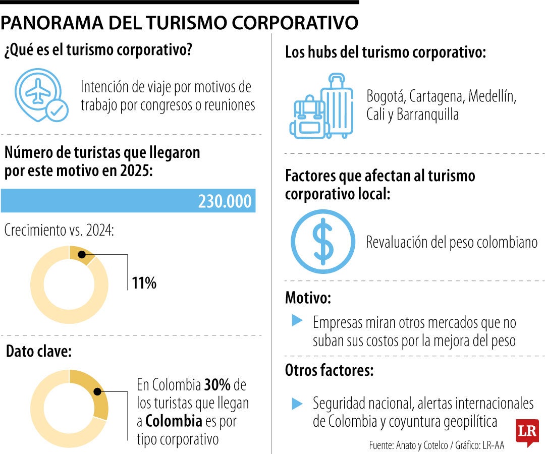 Panorama del turismo corporativo en Colombia.
