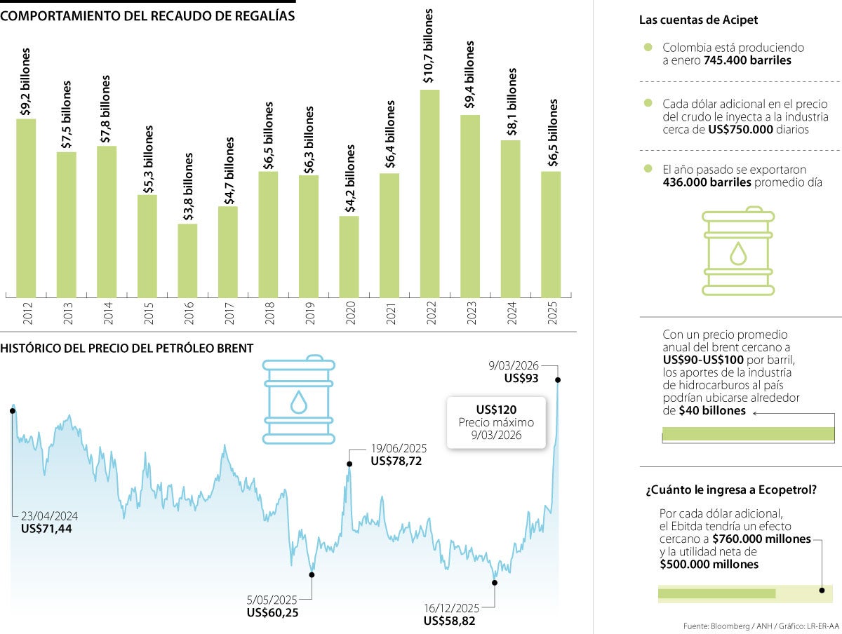 Comportamiento del brent y peso de las regalías