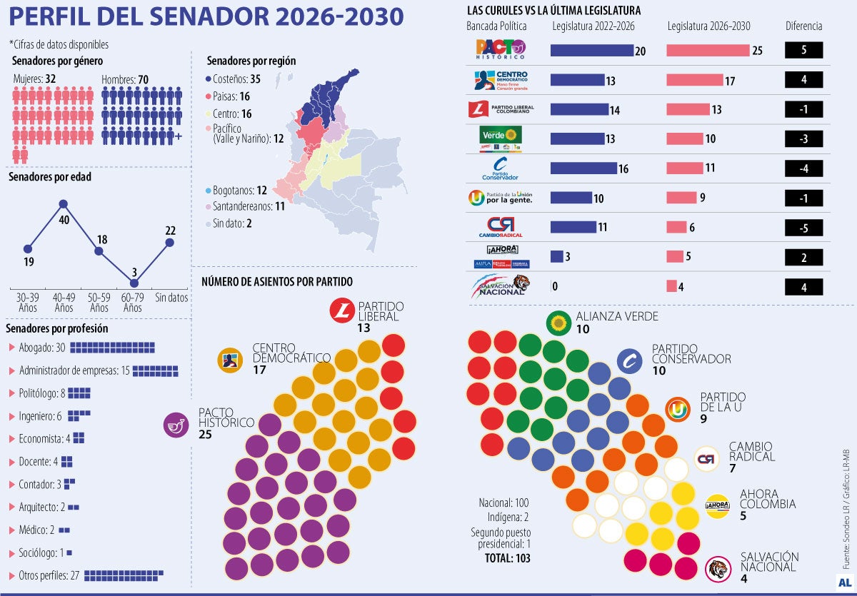 Costeño y cuarentón, el perfil del nuevo senador