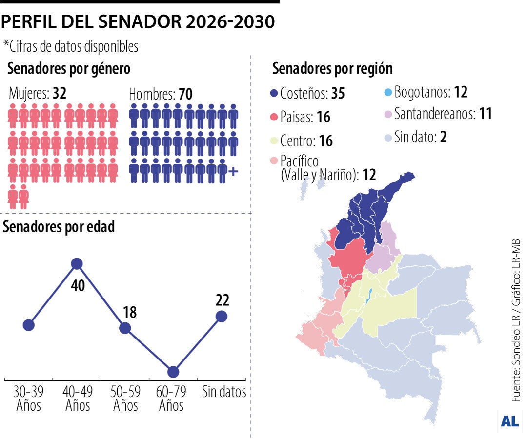 Costeño y cuarentón, el perfil del nuevo senador
