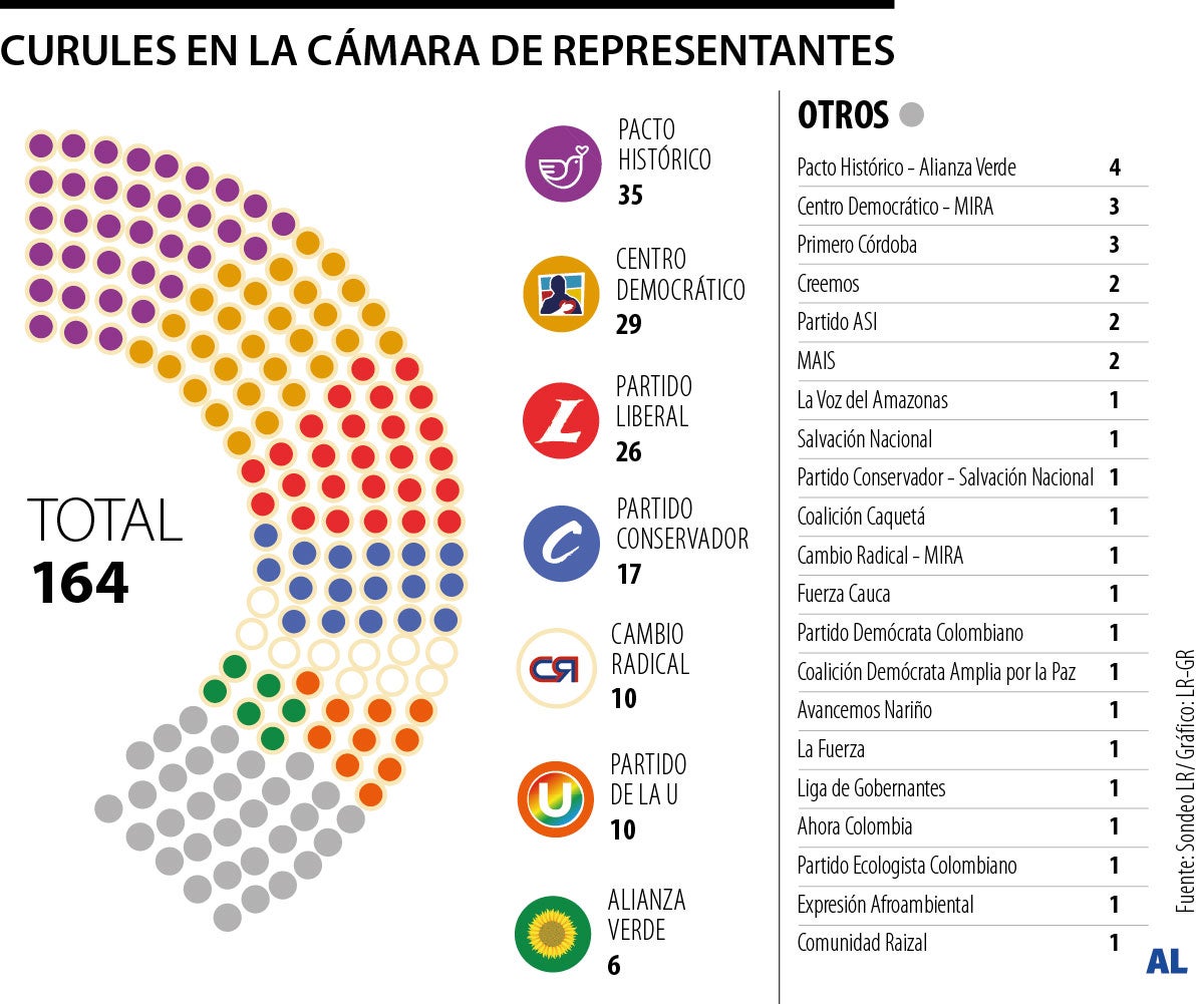 De los 164 escaños en el Senado 2026-2030, solo 49 serán ocupados por mujeres