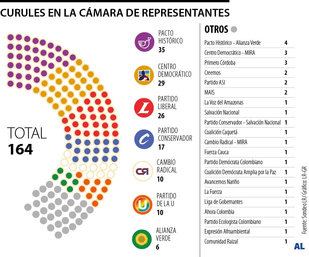 De los 164 escaños en el Senado 2026-2030, solo 49 serán ocupados por mujeres