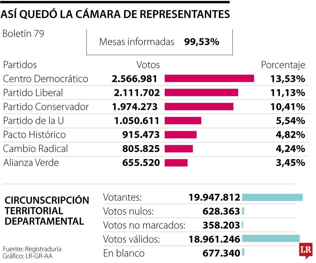 Elecciones a Cámara de Representantes