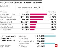 Elecciones a Cámara de Representantes
