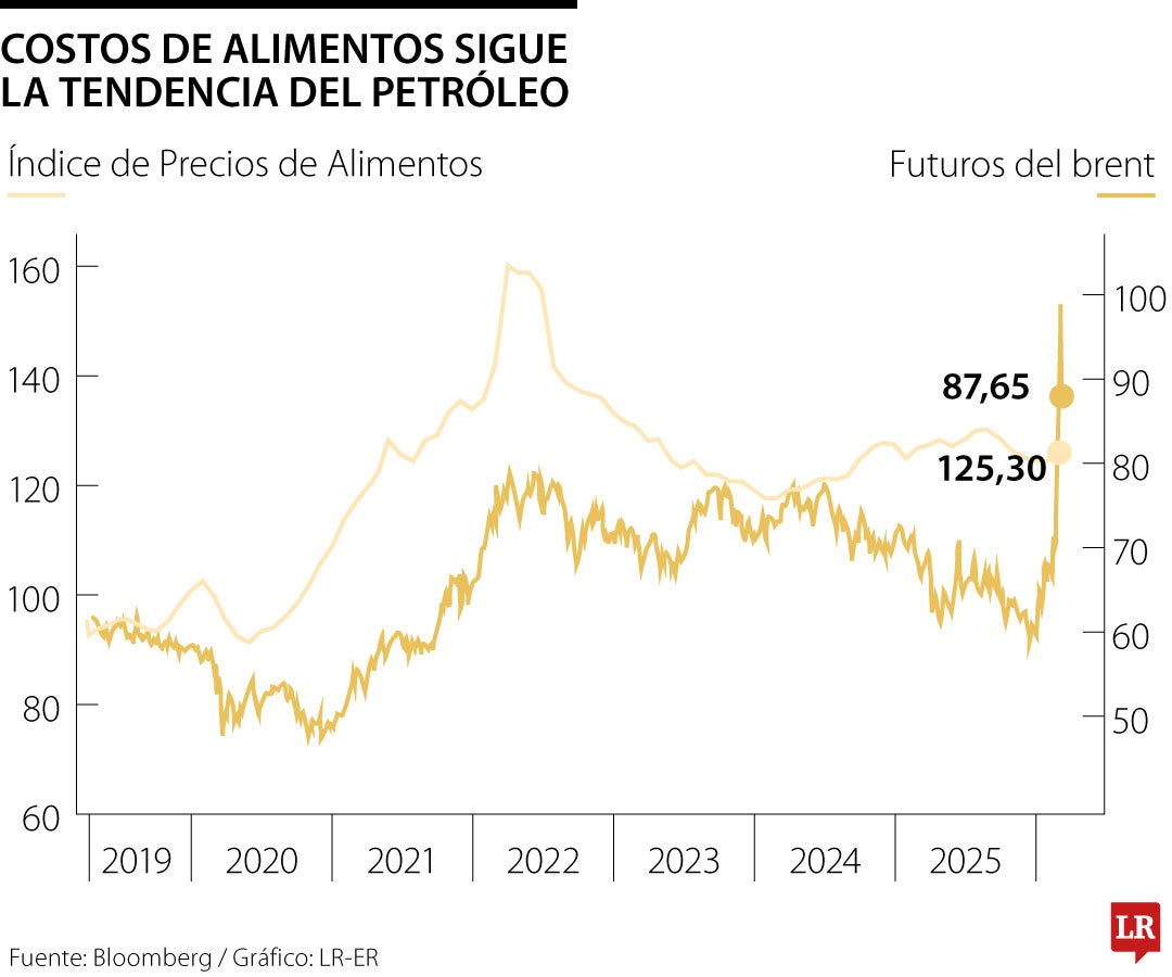 ONU advierte que alimentos se encarecerán al ritmo del petróleo
