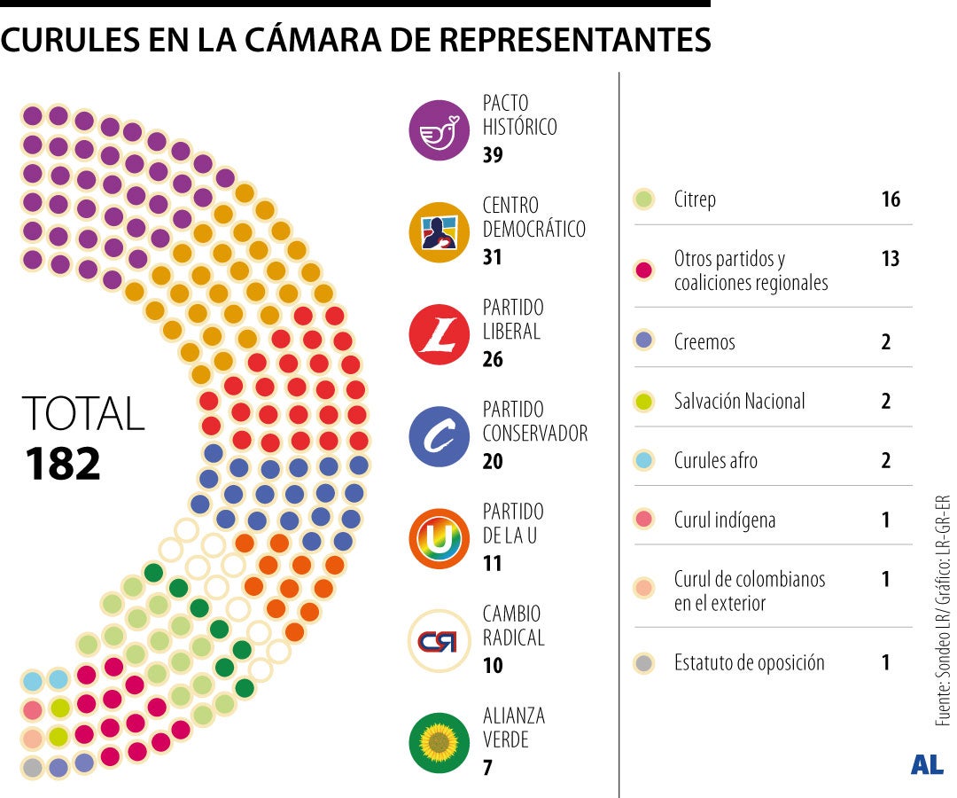 Distribución de curules de la Camara de Representantes