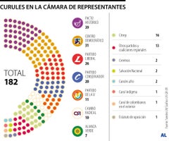 Distribución de curules de la Camara de Representantes