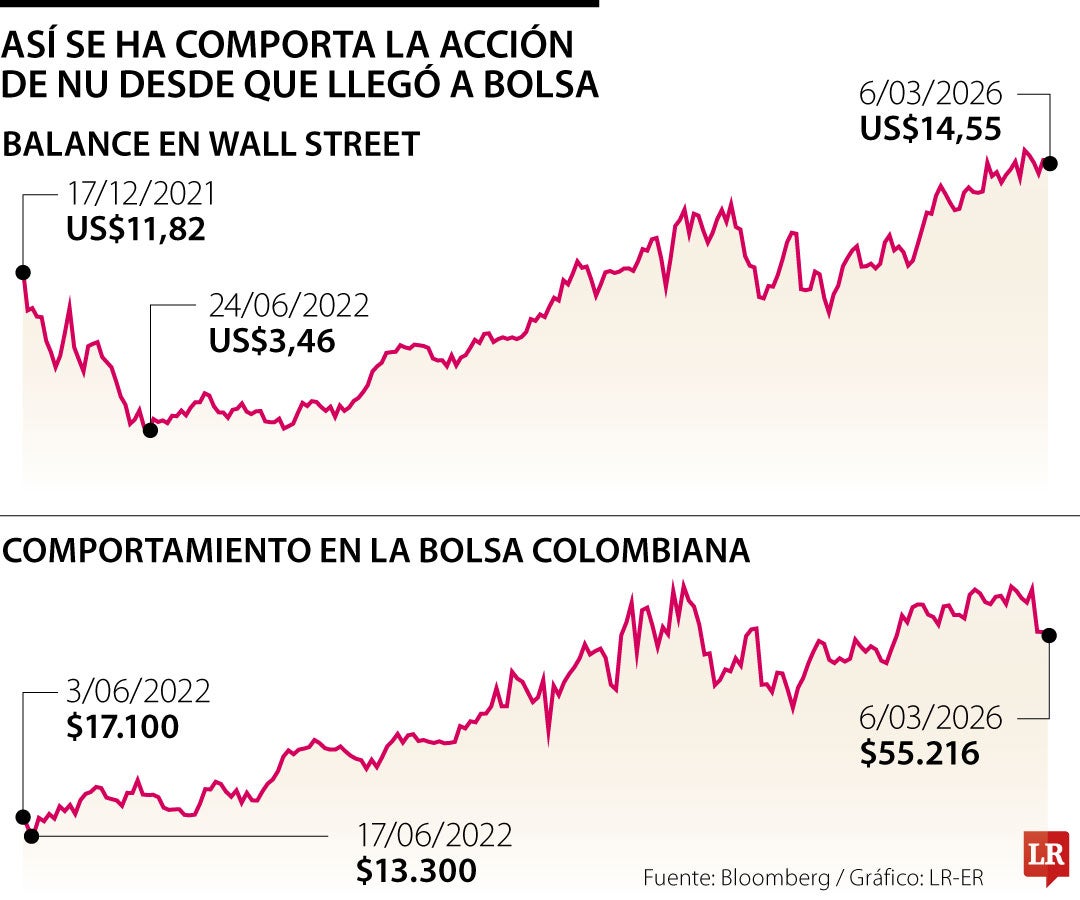 Acción de Nu Bank en la Bolsa de Colombia y de Nueva York