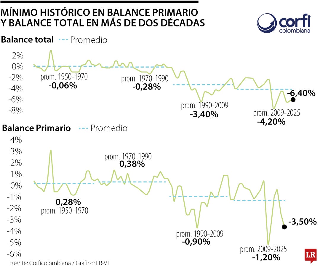 déficit primario y déficit fiscal en mínimos históricos