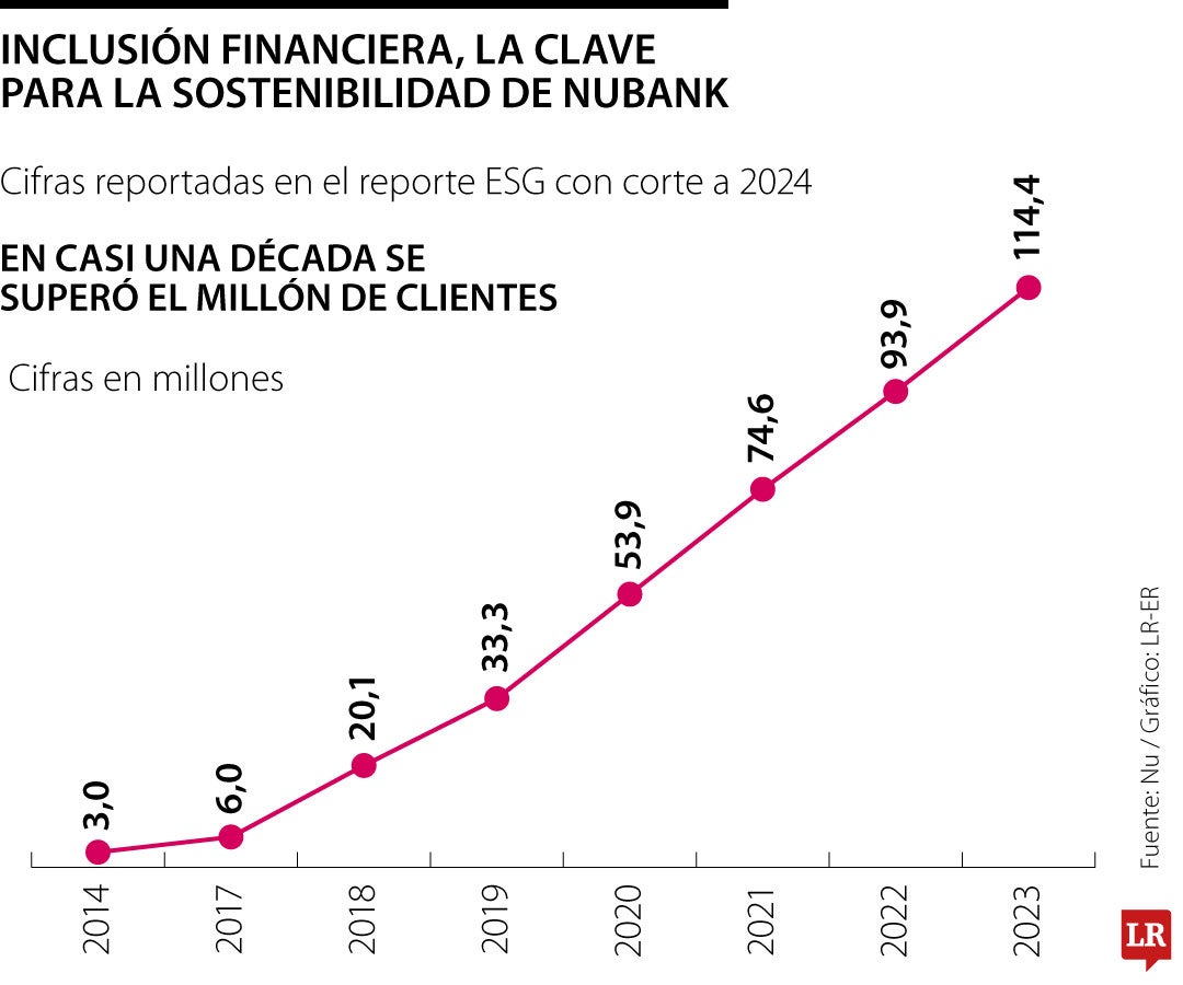 Inclusión financiera de Nu