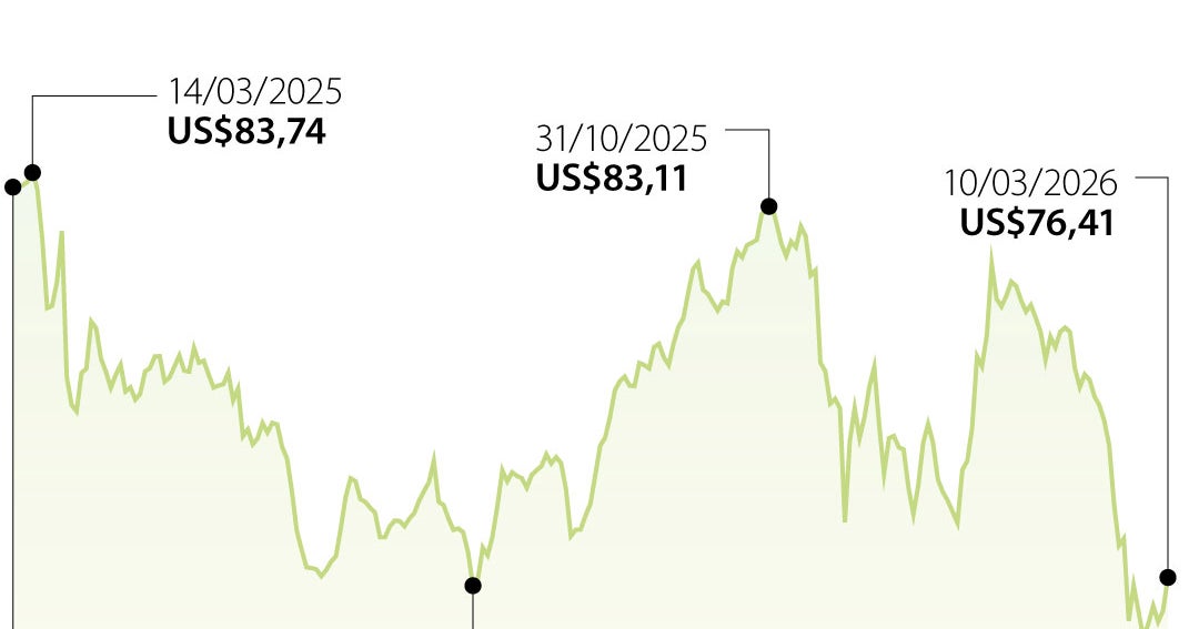 Recuperación de bonos colombianos tras elecciones legislativas genera optimismo en el mercado
