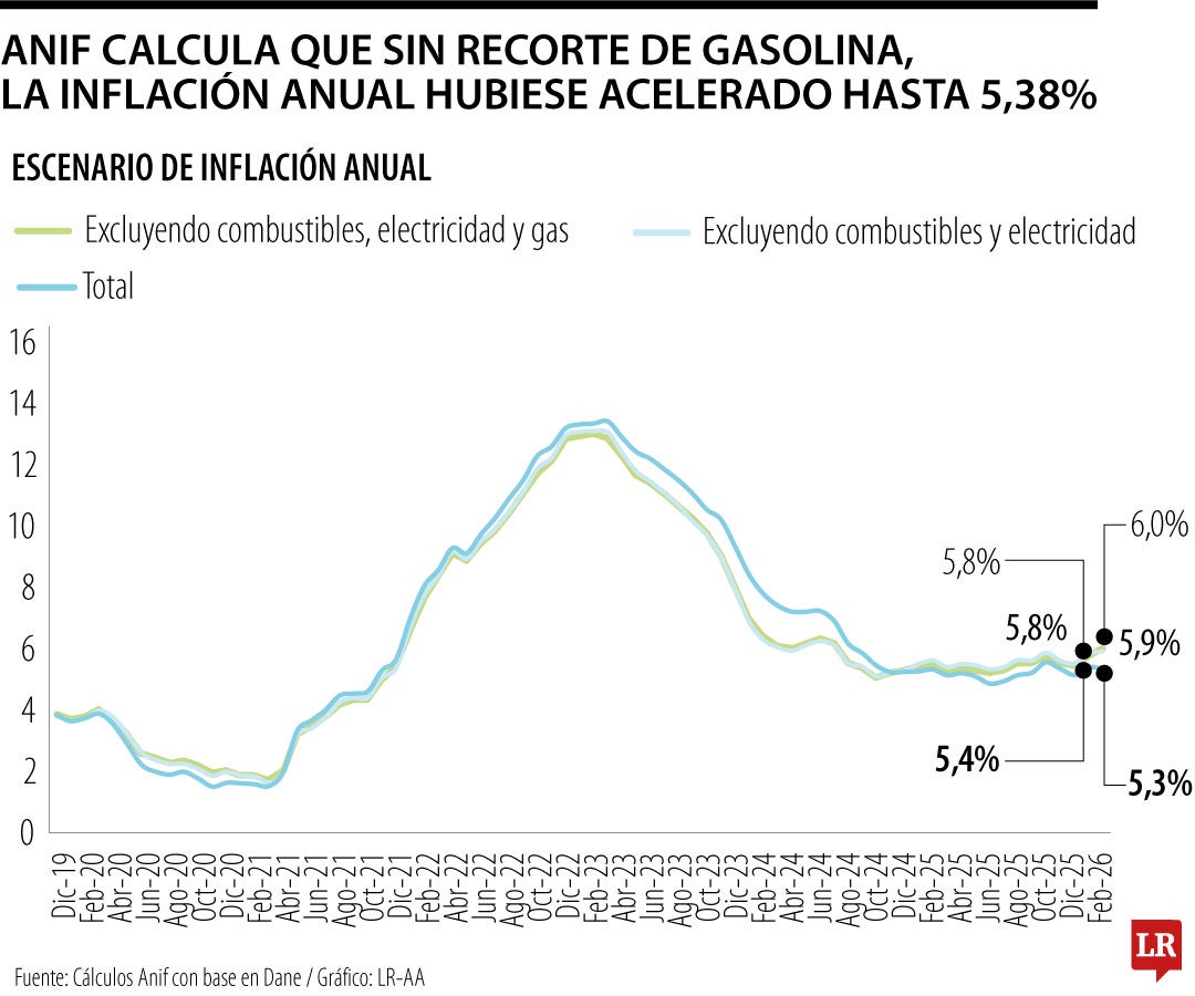 La inflación se hubiese acelerado si el Gobierno no le recortaba a la gasolina