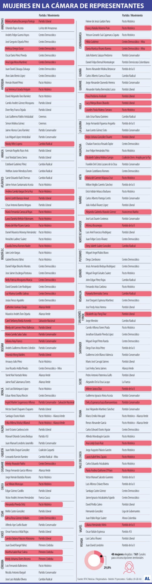 Mujeres en la Cámara