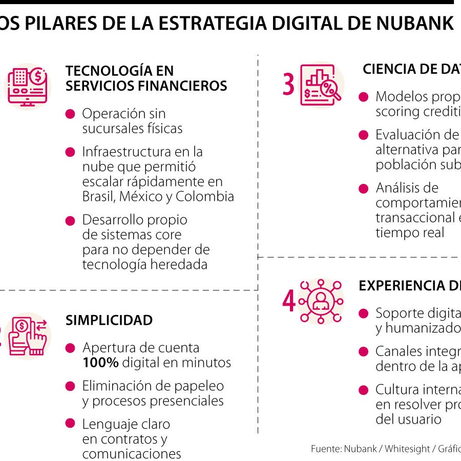 La fórmula digital que impulsó el éxito financiero y la buena recepción ...