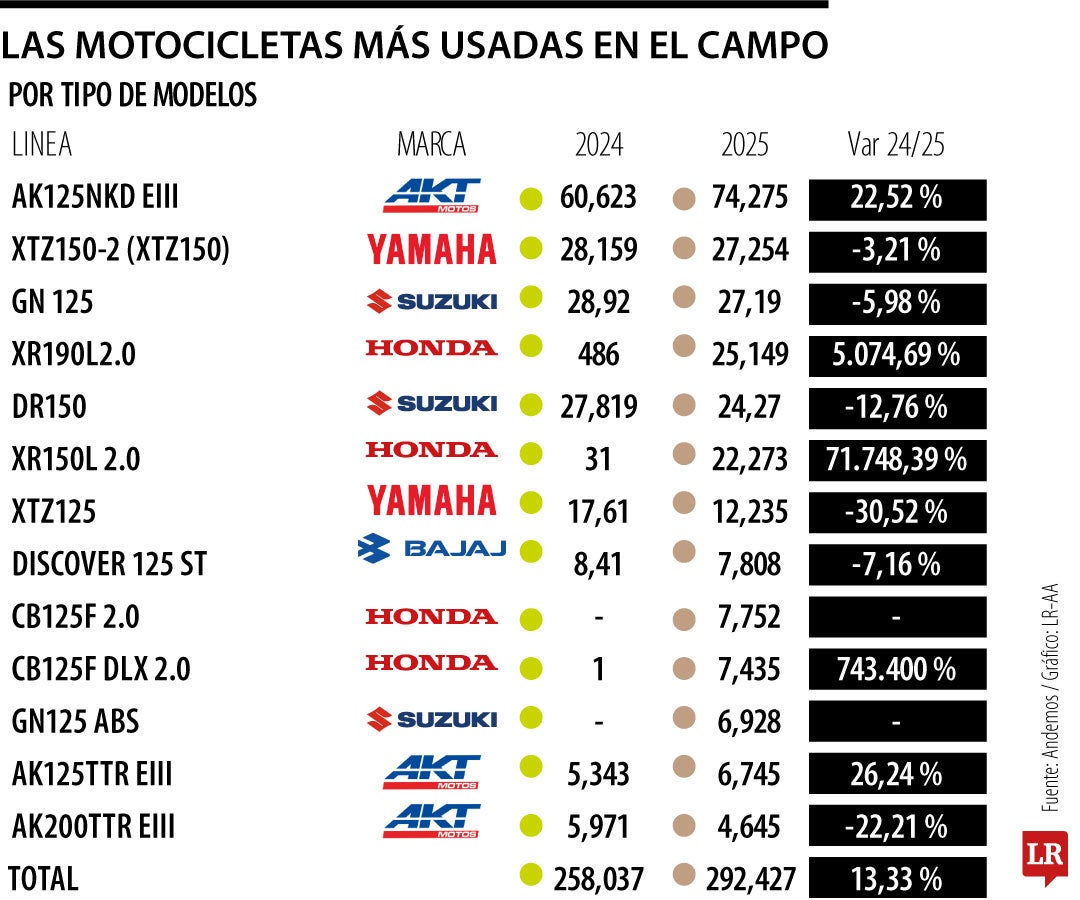 Motos más vendidas para el campo