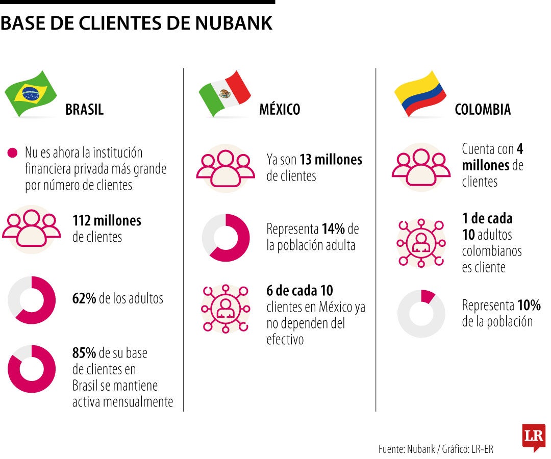 Nu Colombia tiene cuatro millones de clientes. Marcela Torres, gerente de la filial, aseguró que esto representa 10% de la población adulta.