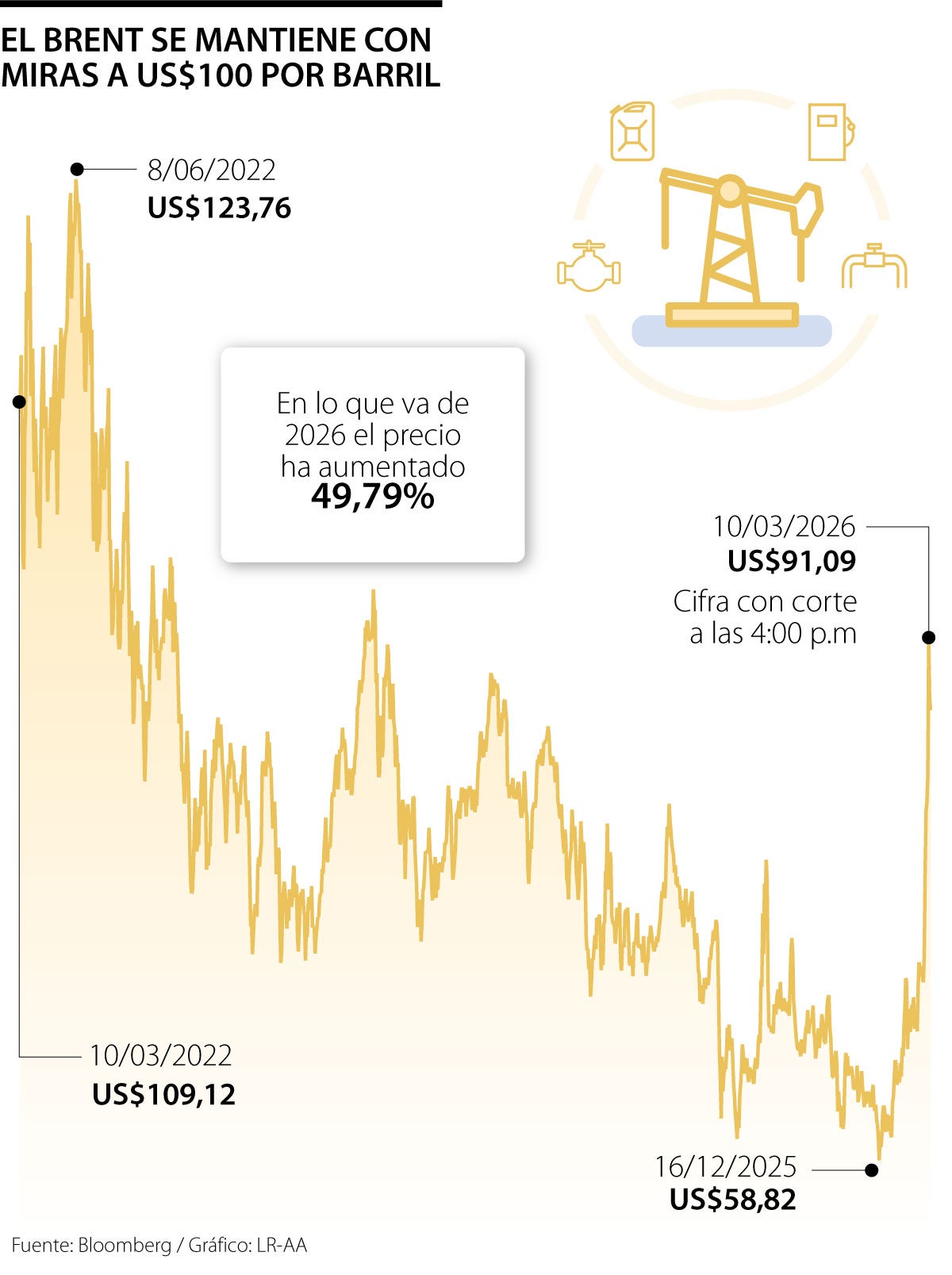 Brent se mantiene en niveles de USS$90