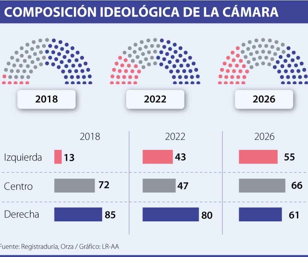 Composición de la Cámara