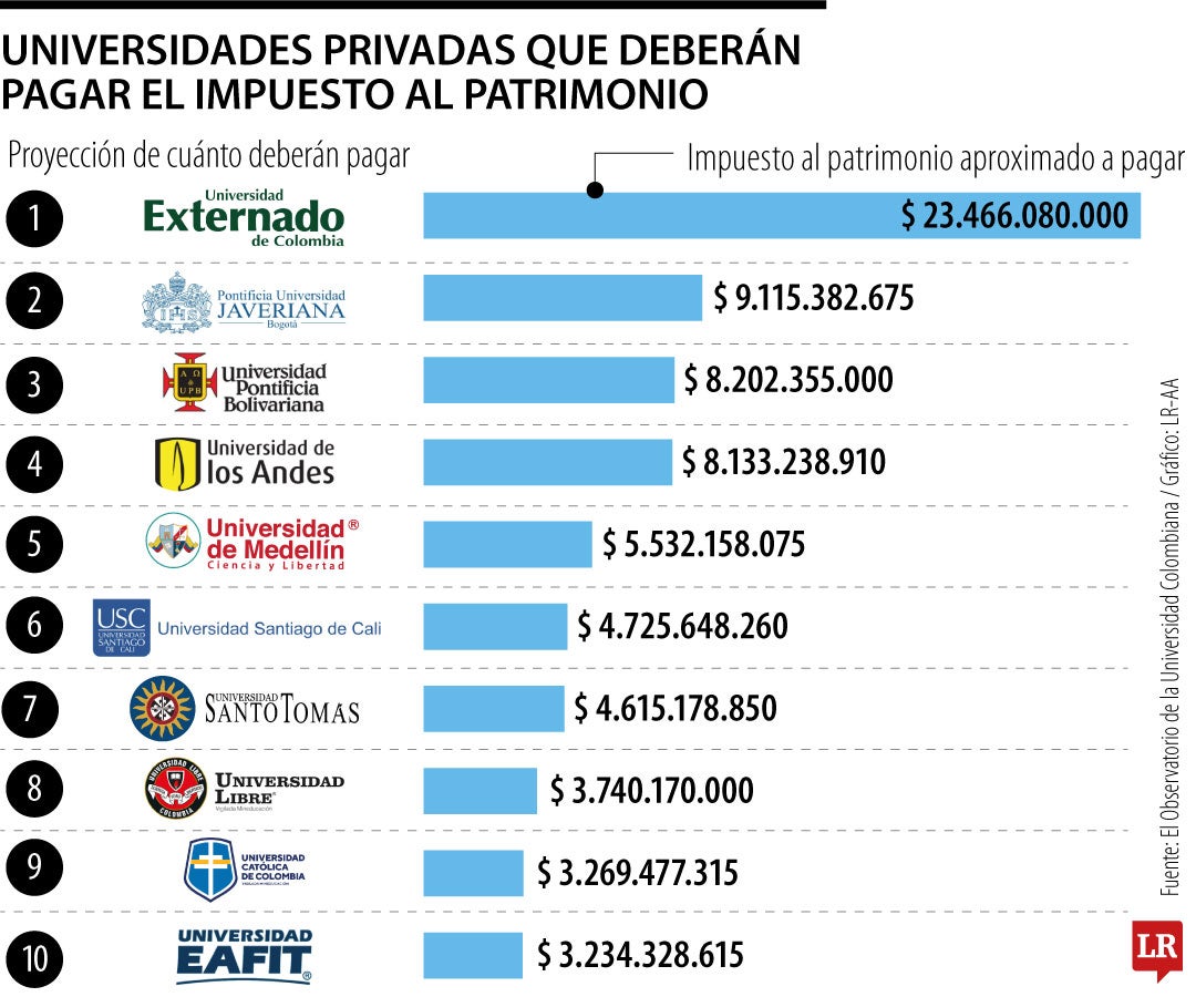 Empresas que más pagarían impuesto sobre patrimonio.