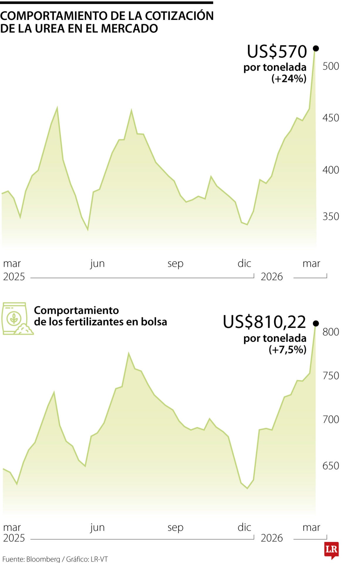 Se disparó el precio de los fertilizantes por guerra en Irán