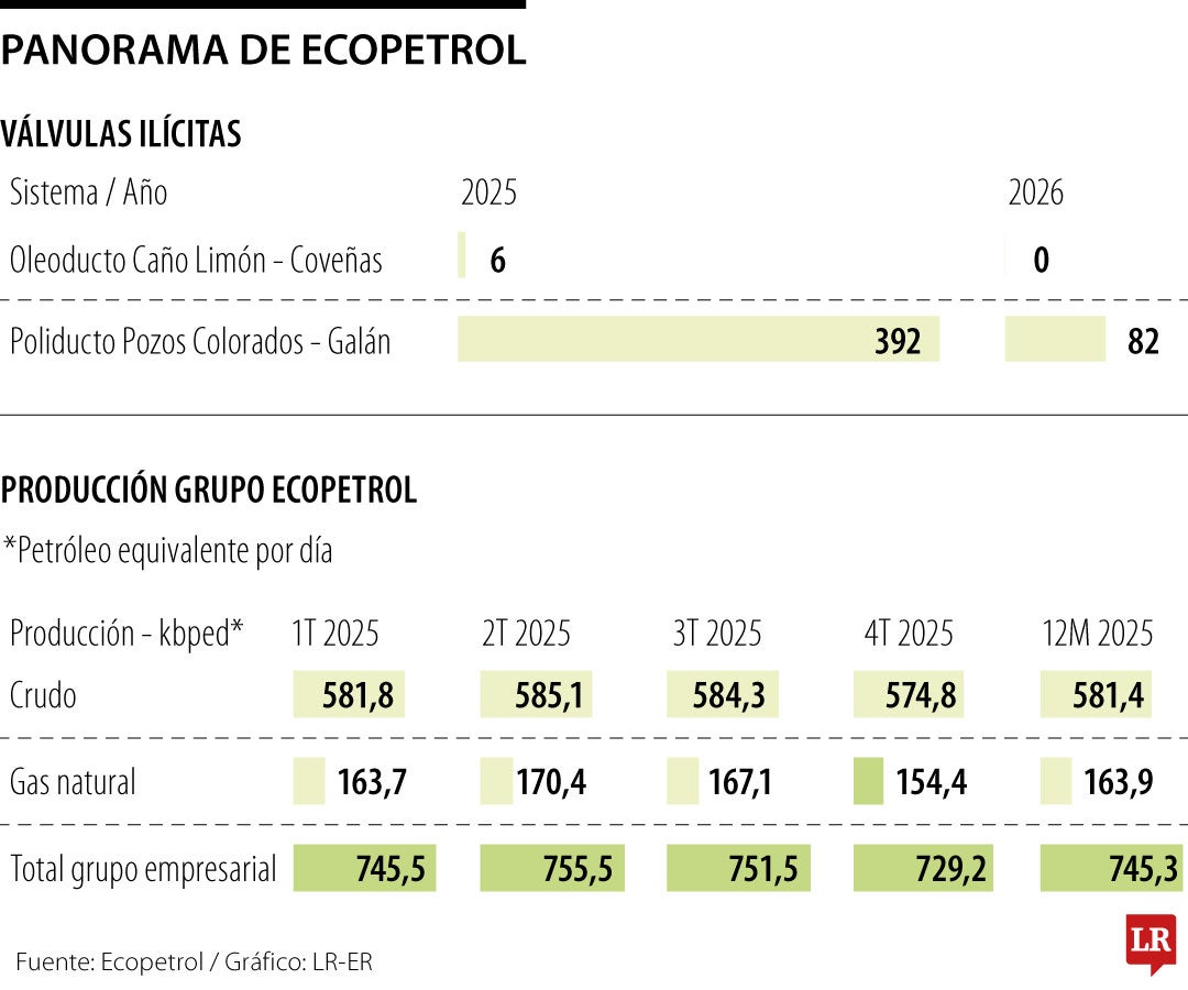 Panorama de Ecopetrol frente a refinación ilegal